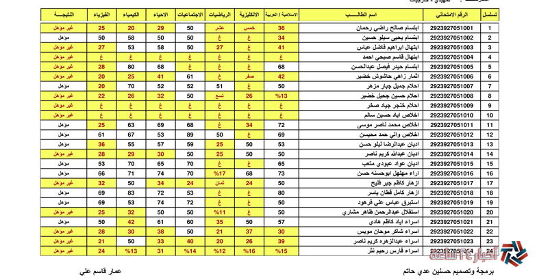 مُتاح الآن رابط نتاج السادس الإبتدائي 2023 العراق الدور الثالث جميع المحافظات بالرقم الإمتحاني عبر موقع نتائجنا